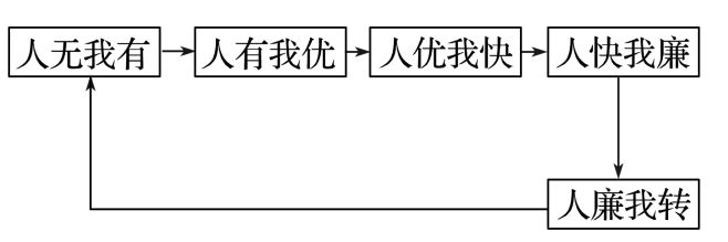 高考地理 二轮微专题22 市场竞争力PG麻将胡了免费试玩模拟器2025