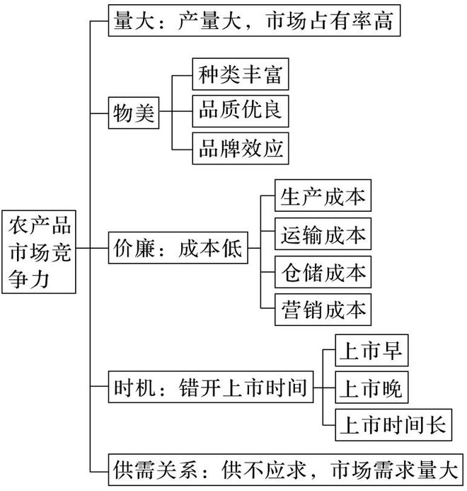 高考地理 二轮微专题22 市场竞争力PG麻将胡了免费试玩模拟器2025(图12) 高考地理 二轮微专题22 市场竞争力PG麻将胡了免费试玩模拟器2025(图12)